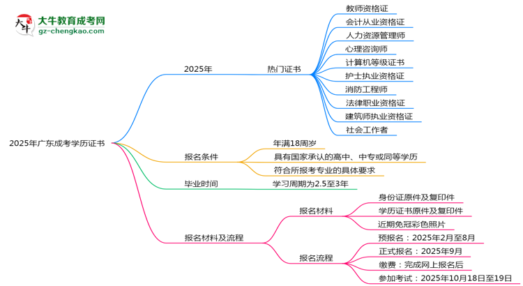 2025年廣東成考學(xué)歷能考哪些證？十大熱門證書盤點(diǎn)思維導(dǎo)圖