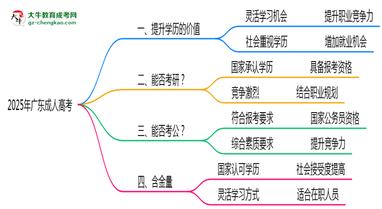 40歲報(bào)考廣東成人高考是否值得？2025年學(xué)歷含金量解析思維導(dǎo)圖