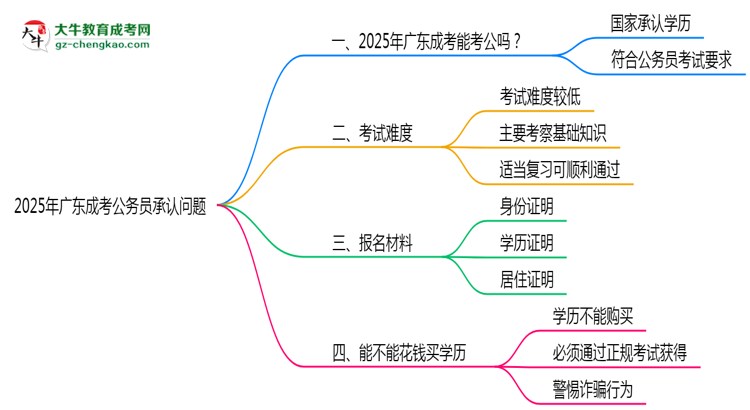 2025廣東成考學(xué)歷考公務(wù)員承認(rèn)嗎？官方回應(yīng)來了思維導(dǎo)圖