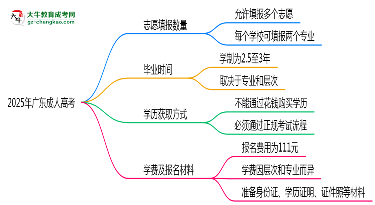 廣東成人高考能填幾個(gè)志愿？2025年志愿填報(bào)規(guī)則變更思維導(dǎo)圖