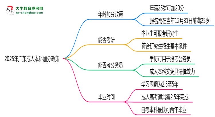2025年廣東成人本科加分政策：滿多少歲可加20分？思維導(dǎo)圖