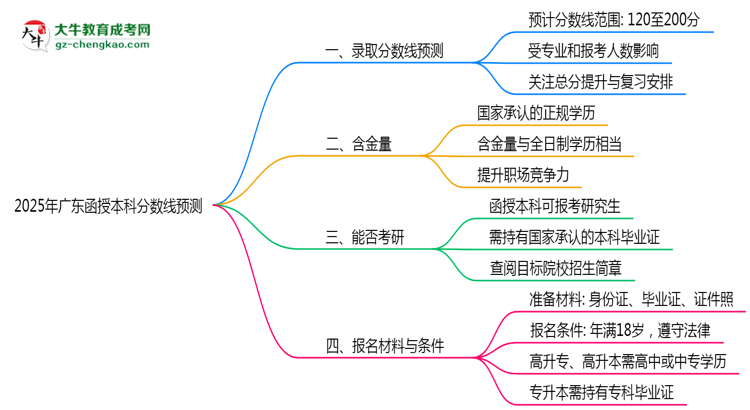 2025廣東函授本科分?jǐn)?shù)線預(yù)測(cè)：各專(zhuān)業(yè)錄取標(biāo)準(zhǔn)搶先看思維導(dǎo)圖