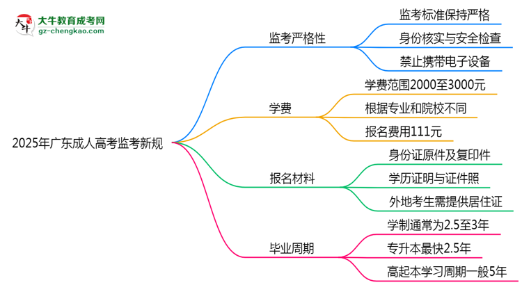 2025年廣東成人高考監(jiān)考新規(guī):考場(chǎng)紀(jì)律會(huì)否全面升級(jí)?思維導(dǎo)圖