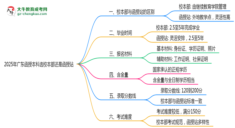 2025年廣東函授本科選校本部還是函授站？6大對比解析思維導圖