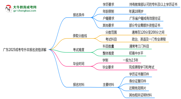 廣東2025成考專升本報(bào)名資格詳解：這些條件你必須達(dá)標(biāo)！思維導(dǎo)圖
