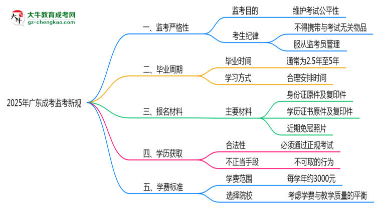 2025年廣東成考監(jiān)考新規(guī)：考場紀(jì)律會否全面升級？思維導(dǎo)圖