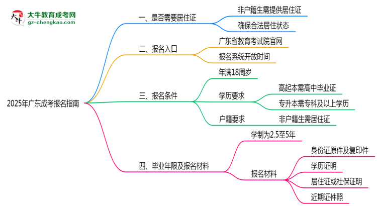 非戶籍生必看！2025年廣東成考報名需居住證嗎？思維導(dǎo)圖