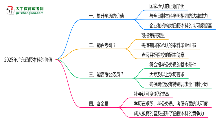 40歲報考廣東函授本科是否值得？2025年學(xué)歷含金量解析思維導(dǎo)圖