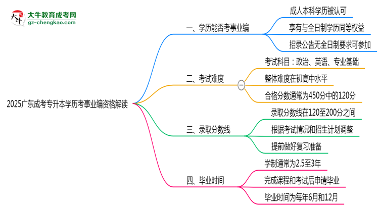 2025廣東成考專升本學歷考事業(yè)編資格解讀（最新標準）思維導圖