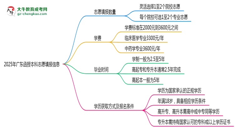 廣東函授本科能填幾個(gè)志愿？2025年志愿填報(bào)規(guī)則變更思維導(dǎo)圖