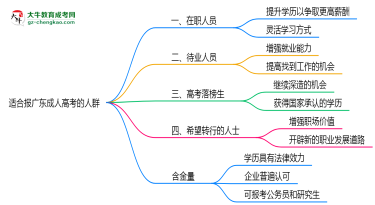 哪些人適合報(bào)廣東成人高考？2025年四類(lèi)人群推薦名單思維導(dǎo)圖