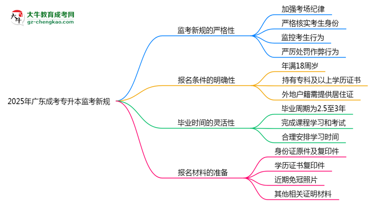 2025年廣東成考專升本監(jiān)考新規(guī)：考場(chǎng)紀(jì)律會(huì)否全面升級(jí)？思維導(dǎo)圖