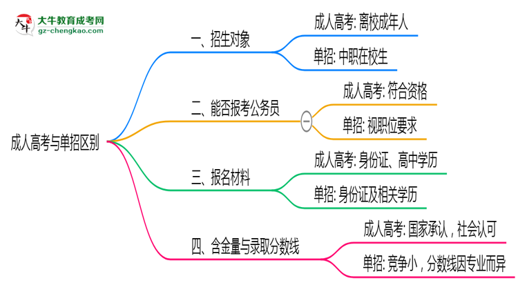 成人高考與單招區(qū)別在哪？2025年廣東考生必看對比指南思維導(dǎo)圖