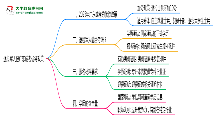 退役軍人報(bào)廣東成考有加分？2025年優(yōu)待政策詳解思維導(dǎo)圖
