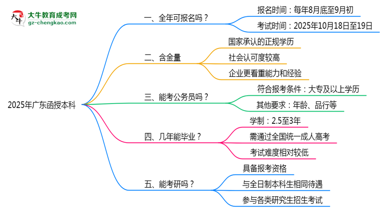 廣東函授本科全年可報名？2025年報考時間節(jié)點更新思維導圖