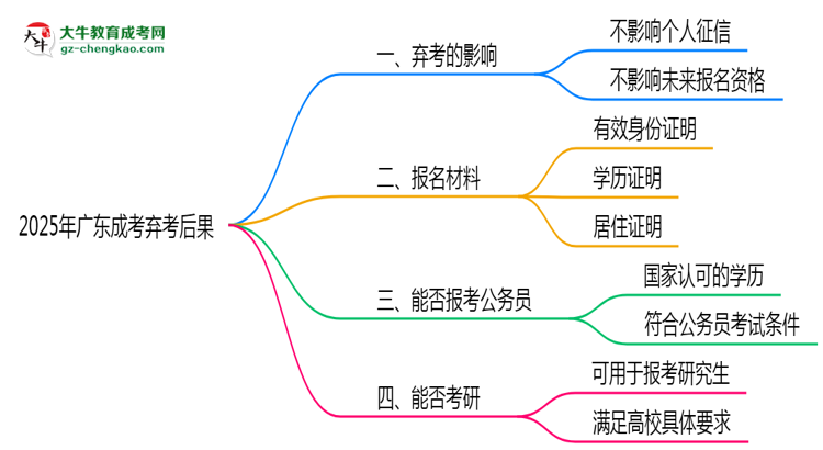 2025年廣東成考棄考后果：影響征信或下次報(bào)名？思維導(dǎo)圖