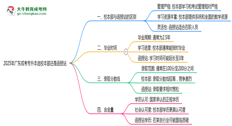 2025年廣東成考專升本選校本部還是函授站？6大對比解析思維導(dǎo)圖