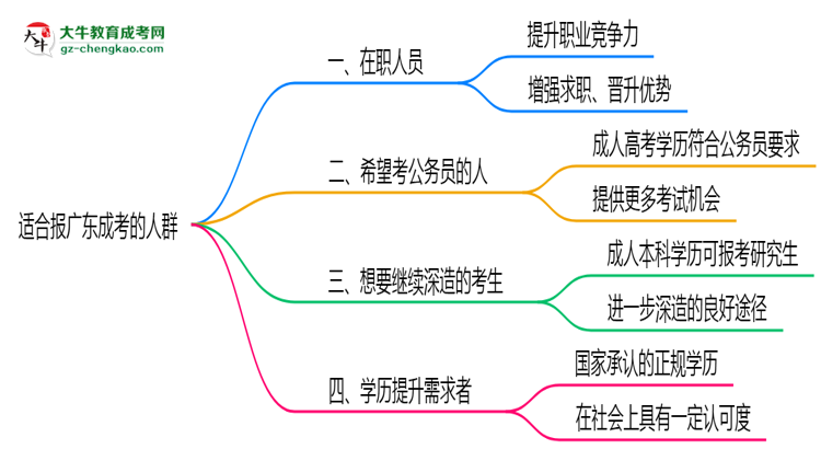 哪些人適合報(bào)廣東成考？2025年四類人群推薦名單思維導(dǎo)圖