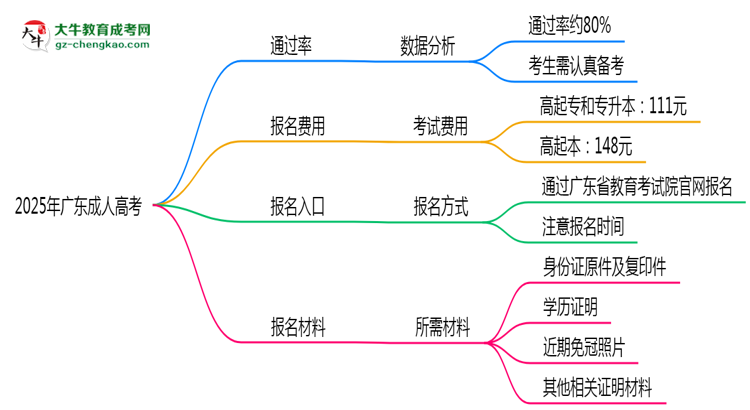 2025年廣東成人高考真能“到場即過”？通過率數(shù)據(jù)曝光思維導圖
