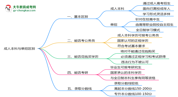 成人本科與單招區(qū)別在哪？2025年廣東考生必看對(duì)比指南思維導(dǎo)圖