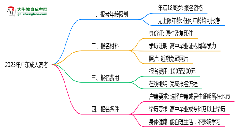 2025年廣東省成人高考報考年齡限制是多少歲？思維導(dǎo)圖