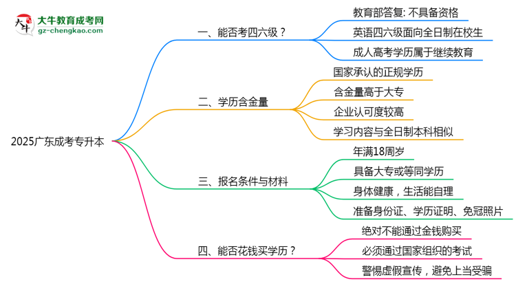 2025廣東成考專(zhuān)升本生能否考四六級(jí)？教育部最新答復(fù)思維導(dǎo)圖