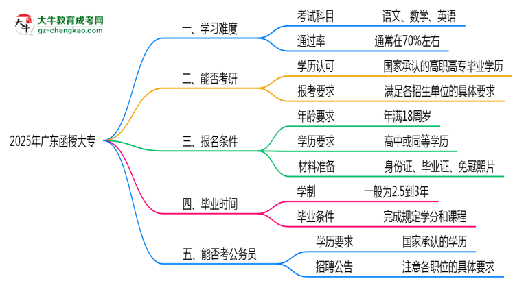 2025廣東函授大專難度升級(jí)？各科目通過率數(shù)據(jù)曝光思維導(dǎo)圖