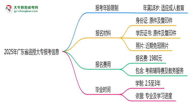 2025年廣東省函授大專報考年齡限制是多少歲？思維導(dǎo)圖