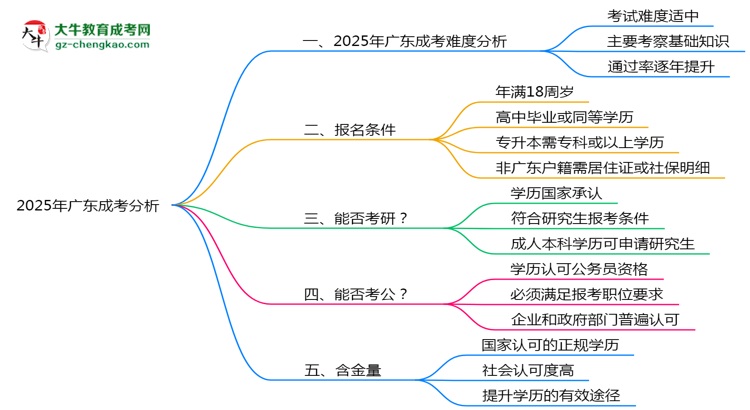 2025廣東成考難度升級？各科目通過率數(shù)據(jù)曝光思維導(dǎo)圖