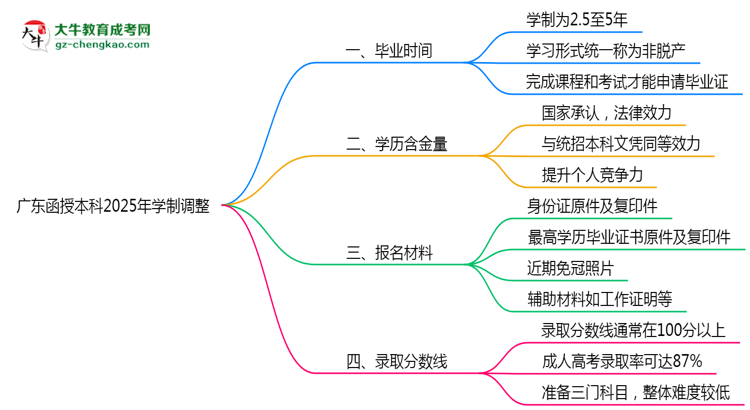 廣東函授本科2025年學制調(diào)整：最快多久能拿畢業(yè)證？思維導圖