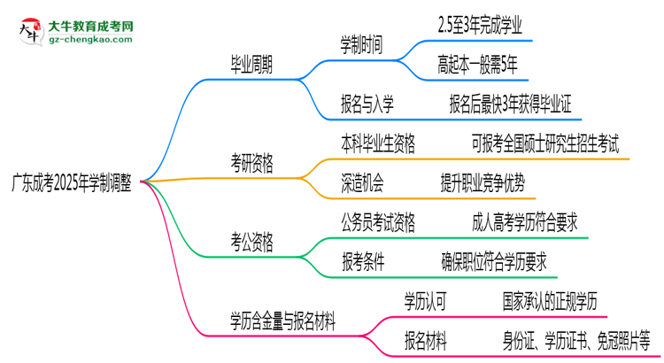 廣東成考2025年學(xué)制調(diào)整：最快多久能拿畢業(yè)證？思維導(dǎo)圖