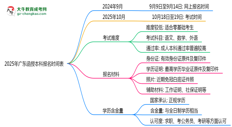 速看！2025年廣東函授本科報(bào)名時(shí)間表+流程全解析思維導(dǎo)圖