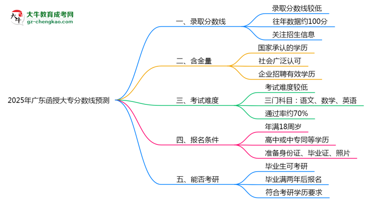 2025廣東函授大專分數(shù)線預測：各專業(yè)錄取標準搶先看思維導圖