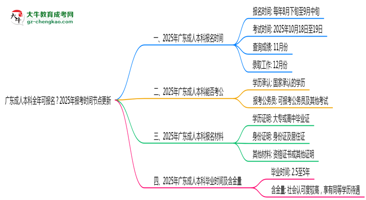 廣東成人本科全年可報名？2025年報考時間節(jié)點更新思維導圖