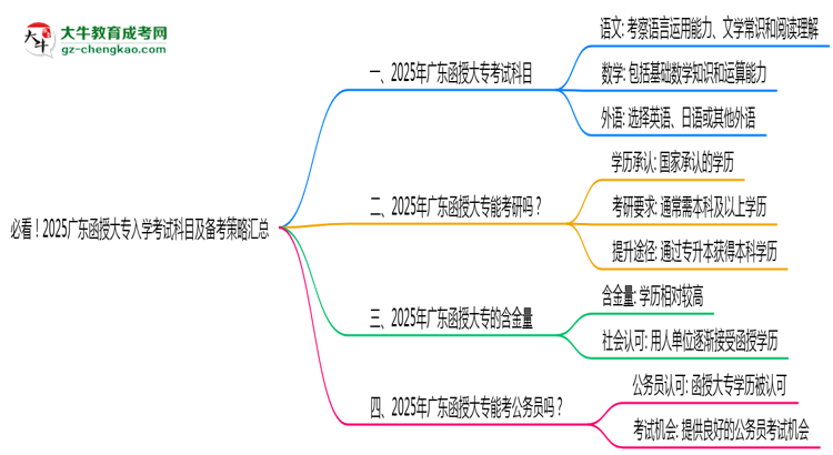 必看！2025廣東函授大專入學(xué)考試科目及備考策略匯總思維導(dǎo)圖