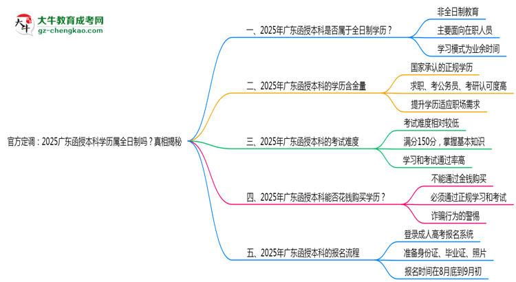 官方定調(diào)：2025廣東函授本科學(xué)歷屬全日制嗎？真相揭秘思維導(dǎo)圖