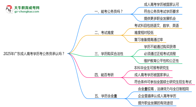 2025廣東成人高考學(xué)歷考公務(wù)員承認(rèn)嗎？官方回應(yīng)來了思維導(dǎo)圖