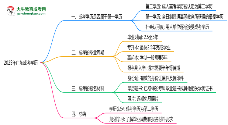 2025年廣東明確界定：成考學歷屬第一學歷嗎？思維導圖