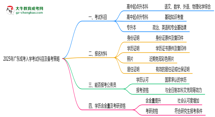 必看！2025廣東成考入學(xué)考試科目及備考策略匯總思維導(dǎo)圖