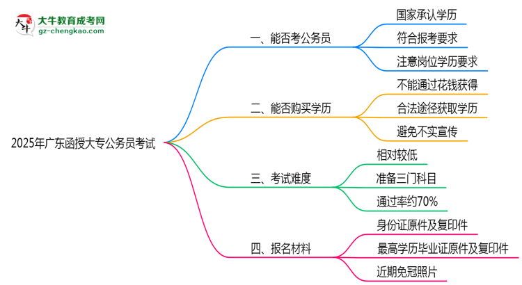 2025廣東函授大專學(xué)歷考公務(wù)員承認(rèn)嗎？官方回應(yīng)來了思維導(dǎo)圖