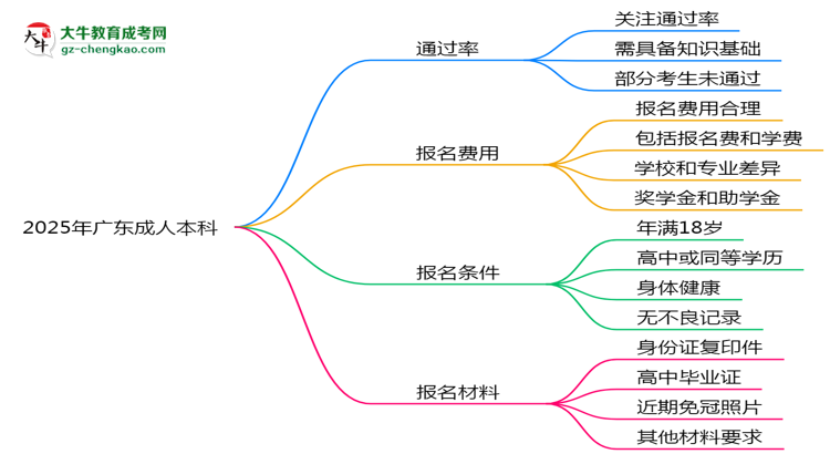 2025年廣東成人本科真能“到場即過”？通過率數(shù)據(jù)曝光思維導圖