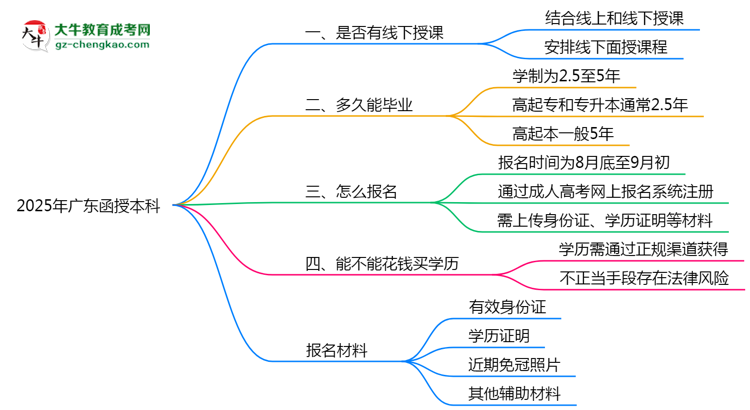 廣東函授本科線下授課嗎？2025年面授課程安排說明思維導圖