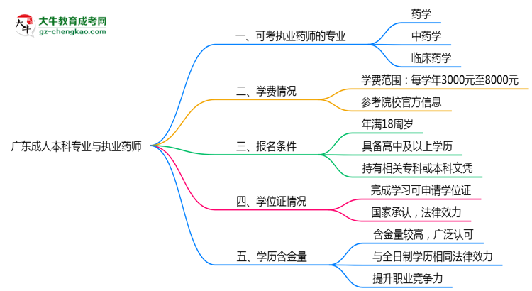 廣東成人本科哪些專業(yè)可考執(zhí)業(yè)藥師？2025年報(bào)考條件思維導(dǎo)圖