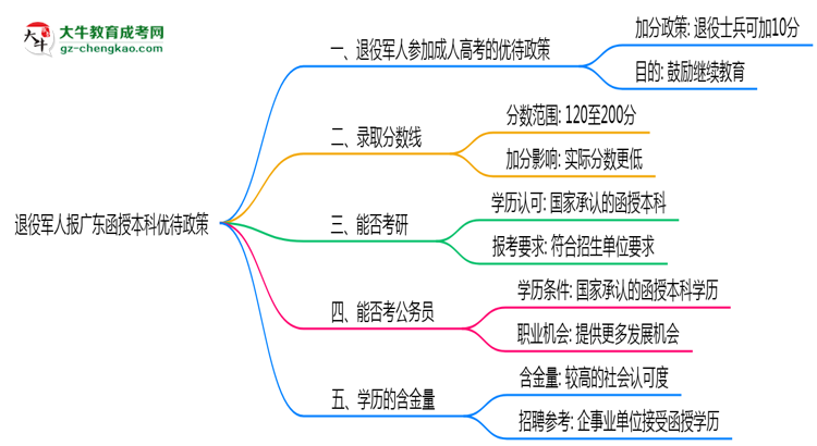 退役軍人報(bào)廣東函授本科有加分？2025年優(yōu)待政策詳解思維導(dǎo)圖
