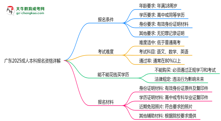 廣東2025成人本科報名資格詳解：這些條件你必須達標！思維導圖