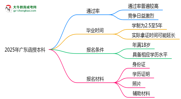 2025年廣東函授本科真能“到場(chǎng)即過(guò)”？通過(guò)率數(shù)據(jù)曝光思維導(dǎo)圖