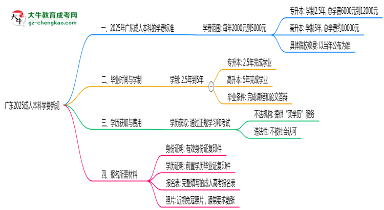 廣東2025成人本科學(xué)費新規(guī)：各院校收費標(biāo)準(zhǔn)完整公示思維導(dǎo)圖
