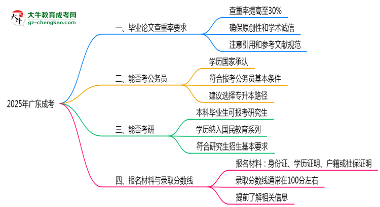 2025年廣東成考畢業(yè)論文查重率要求提高至多少？思維導圖