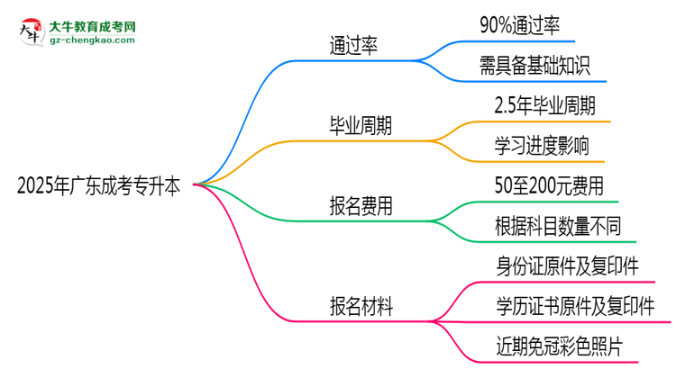 2025年廣東成考專升本真能“到場即過”？通過率數(shù)據(jù)曝光思維導圖