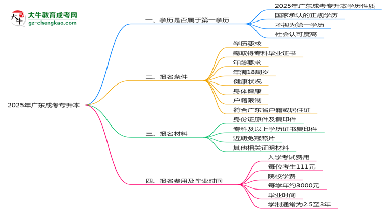2025年廣東明確界定：成考專升本學(xué)歷屬第一學(xué)歷嗎？思維導(dǎo)圖